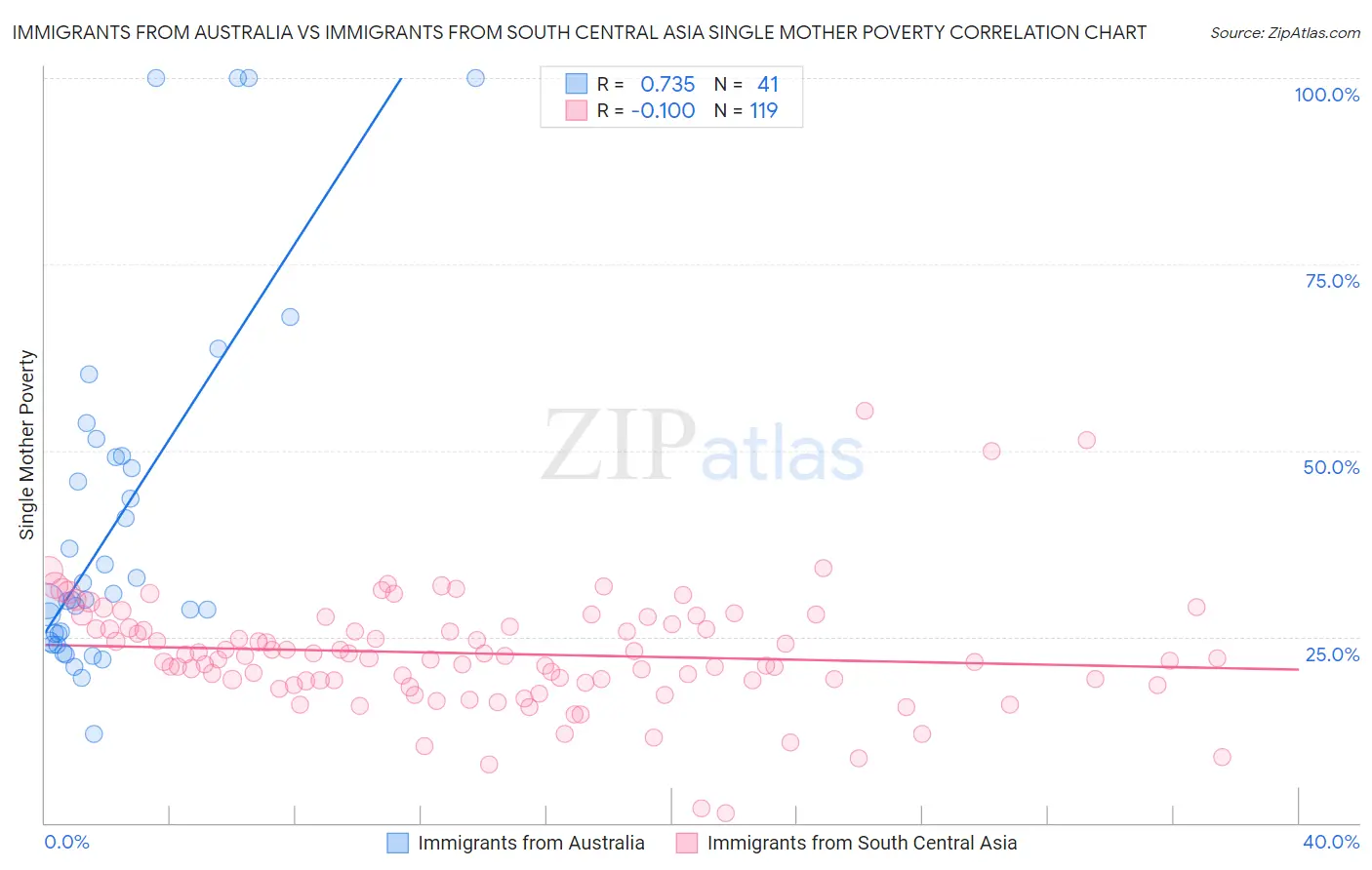 Immigrants from Australia vs Immigrants from South Central Asia Single Mother Poverty