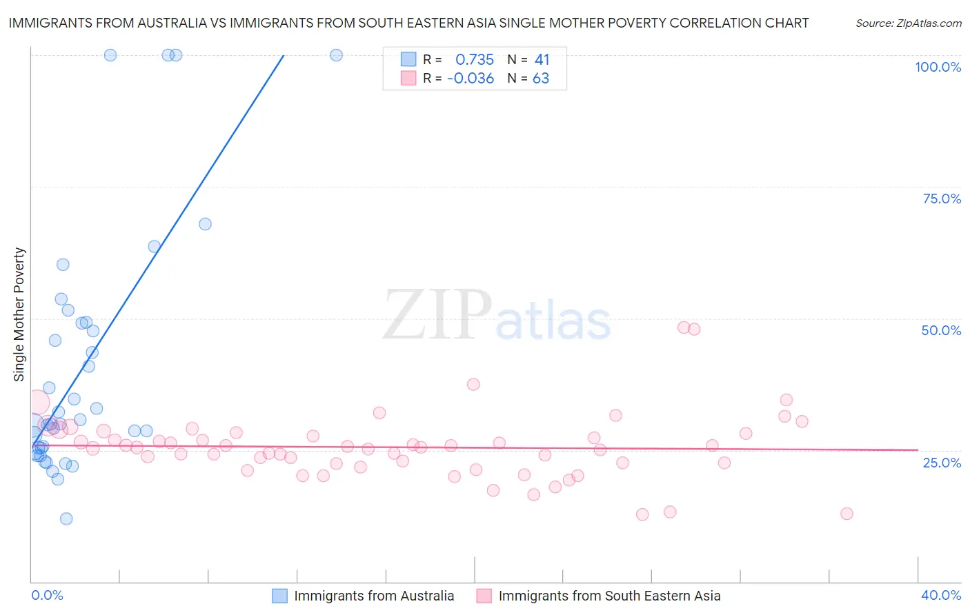 Immigrants from Australia vs Immigrants from South Eastern Asia Single Mother Poverty