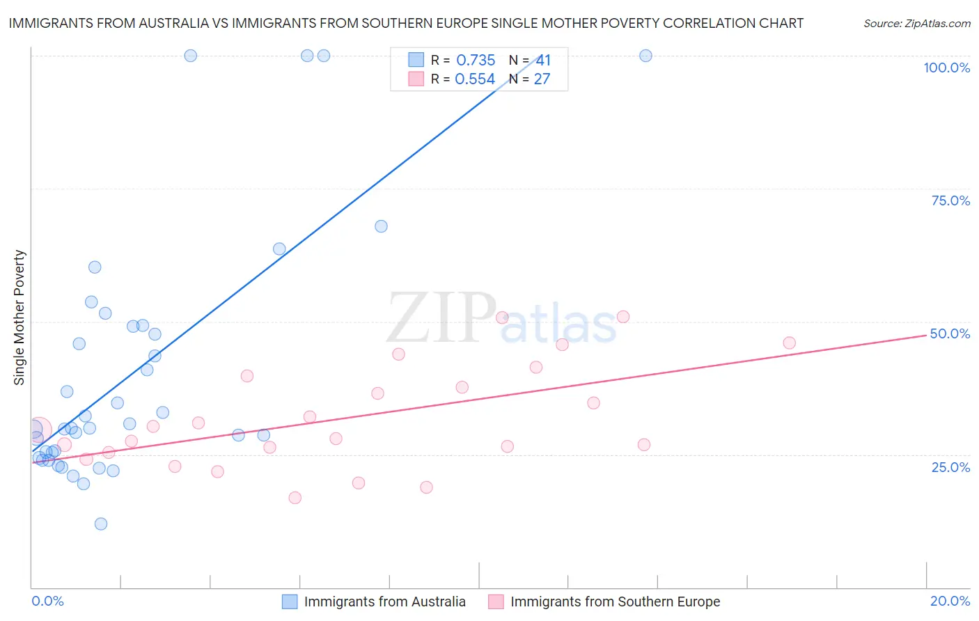 Immigrants from Australia vs Immigrants from Southern Europe Single Mother Poverty