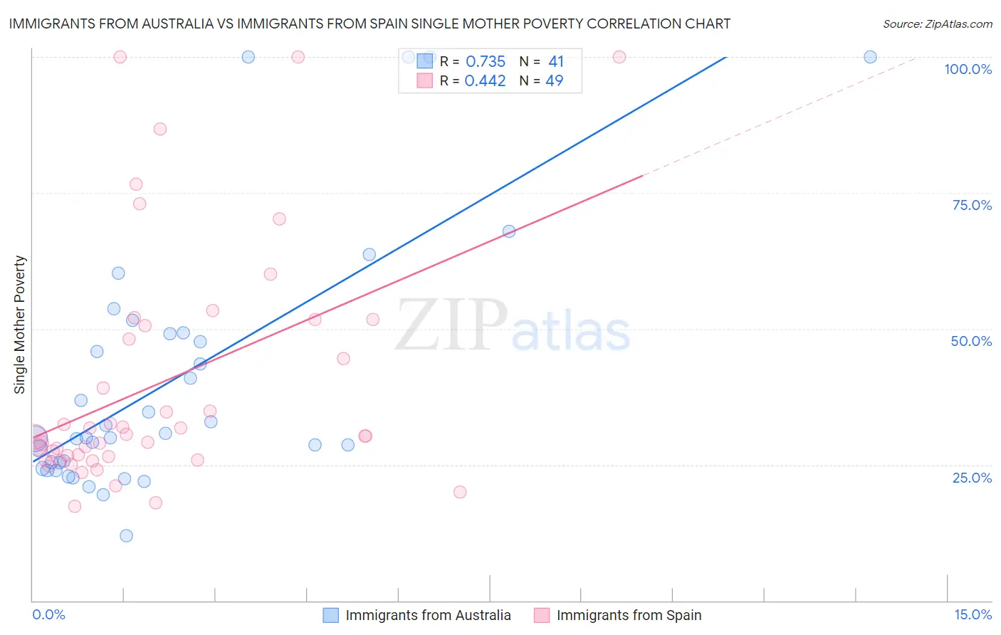 Immigrants from Australia vs Immigrants from Spain Single Mother Poverty