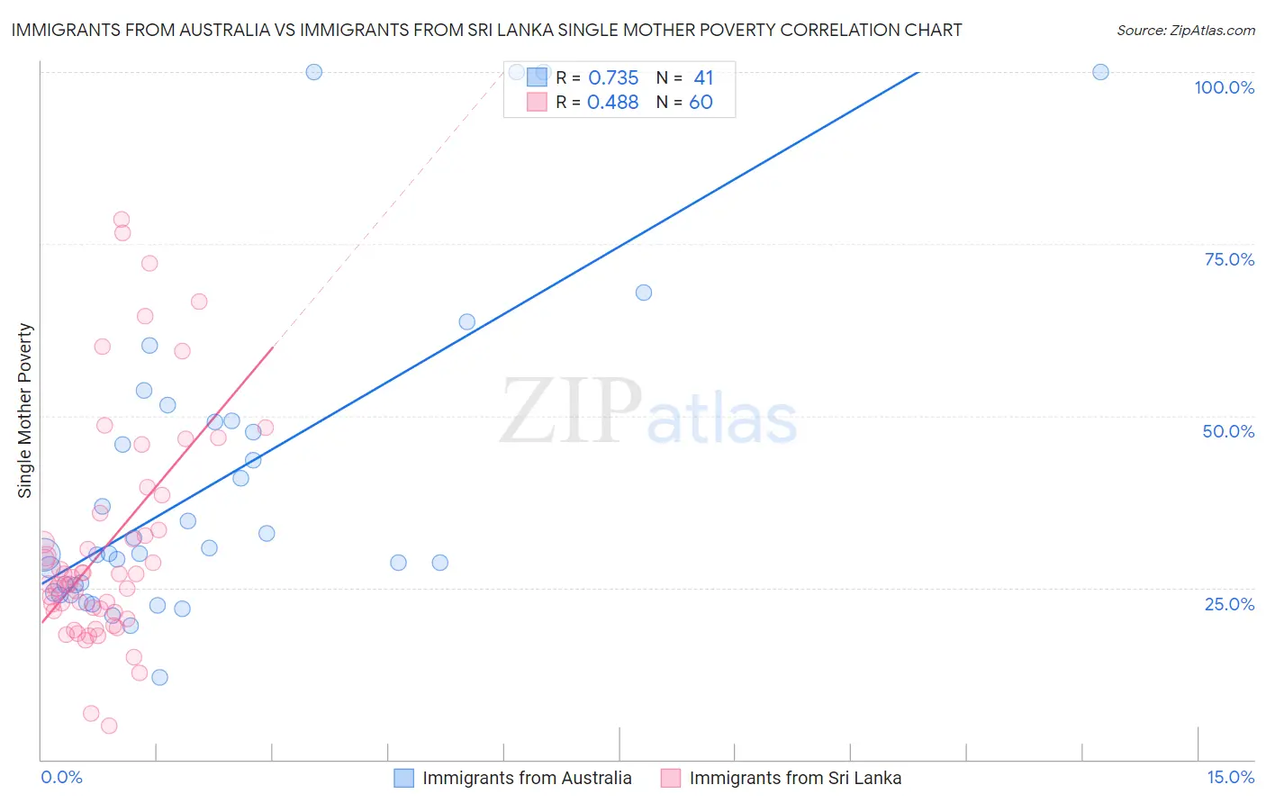 Immigrants from Australia vs Immigrants from Sri Lanka Single Mother Poverty