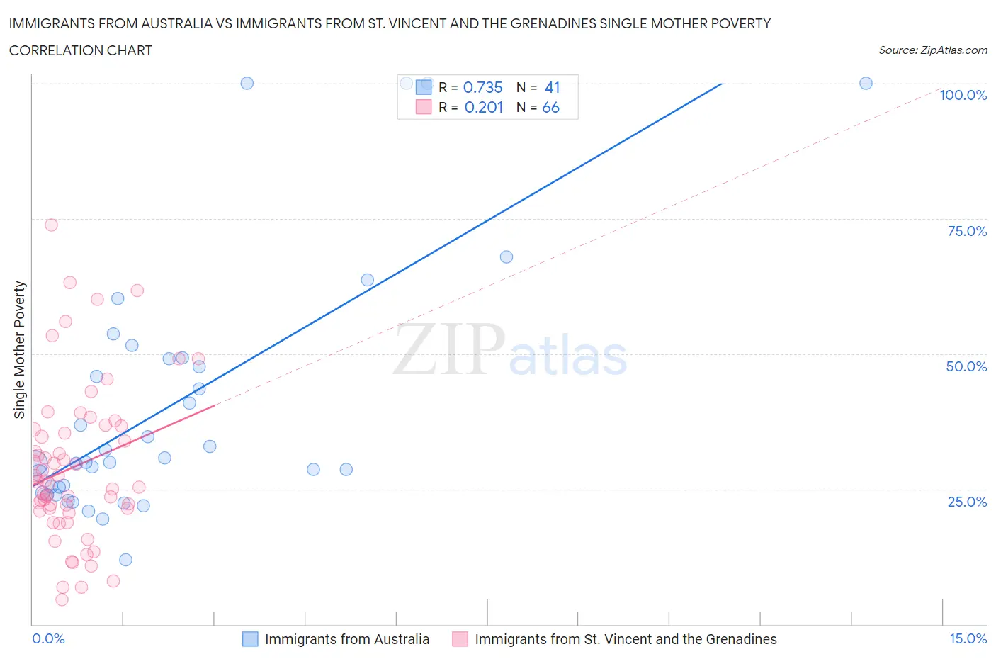 Immigrants from Australia vs Immigrants from St. Vincent and the Grenadines Single Mother Poverty