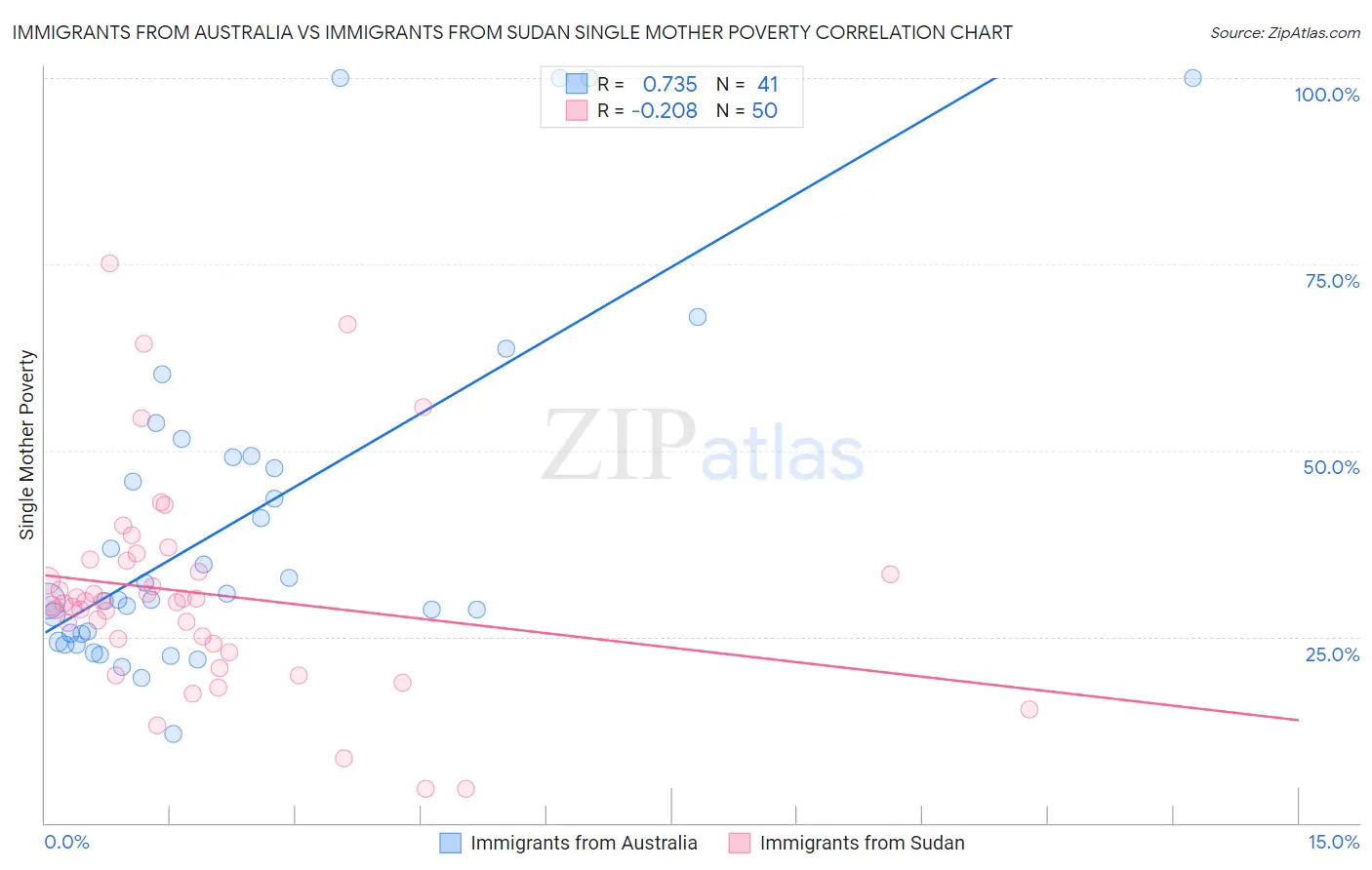 Immigrants from Australia vs Immigrants from Sudan Single Mother Poverty