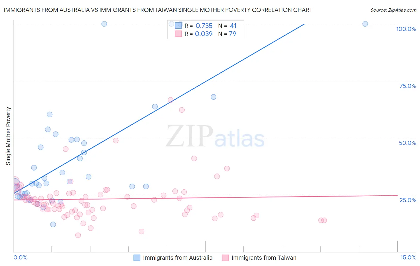Immigrants from Australia vs Immigrants from Taiwan Single Mother Poverty