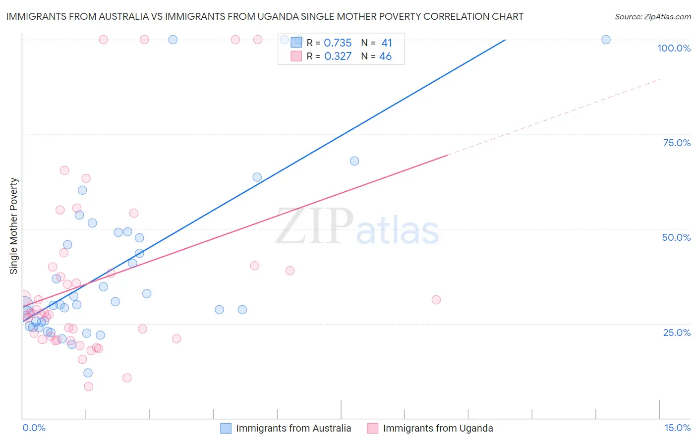 Immigrants from Australia vs Immigrants from Uganda Single Mother Poverty
