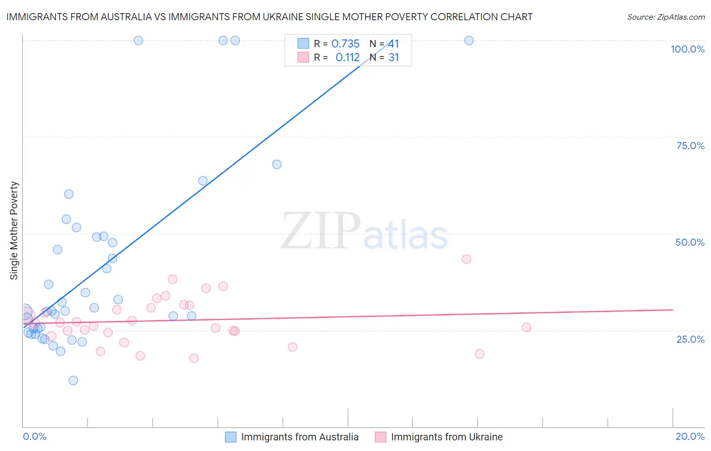 Immigrants from Australia vs Immigrants from Ukraine Single Mother Poverty