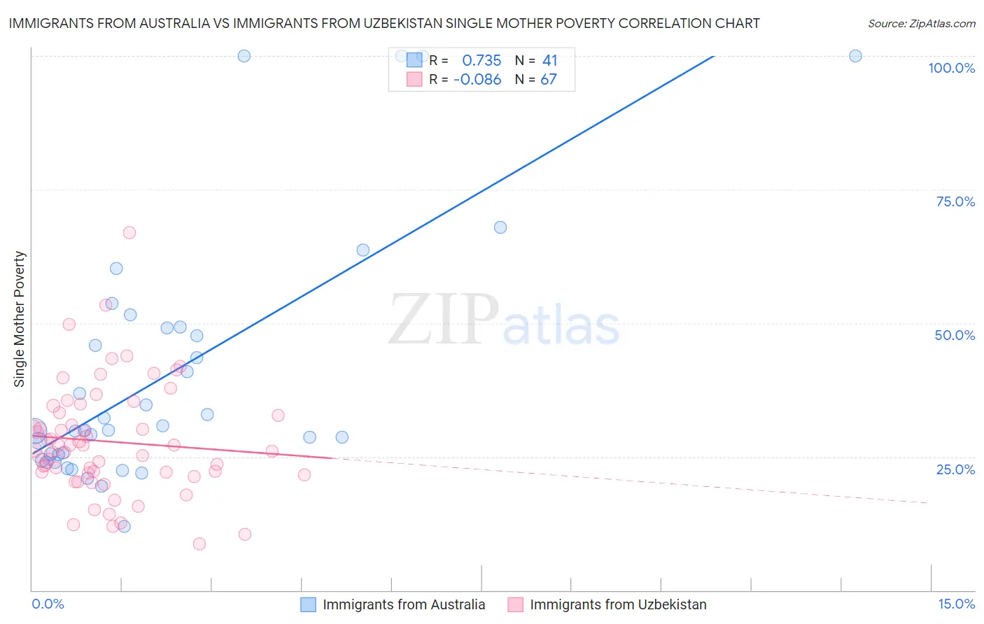 Immigrants from Australia vs Immigrants from Uzbekistan Single Mother Poverty