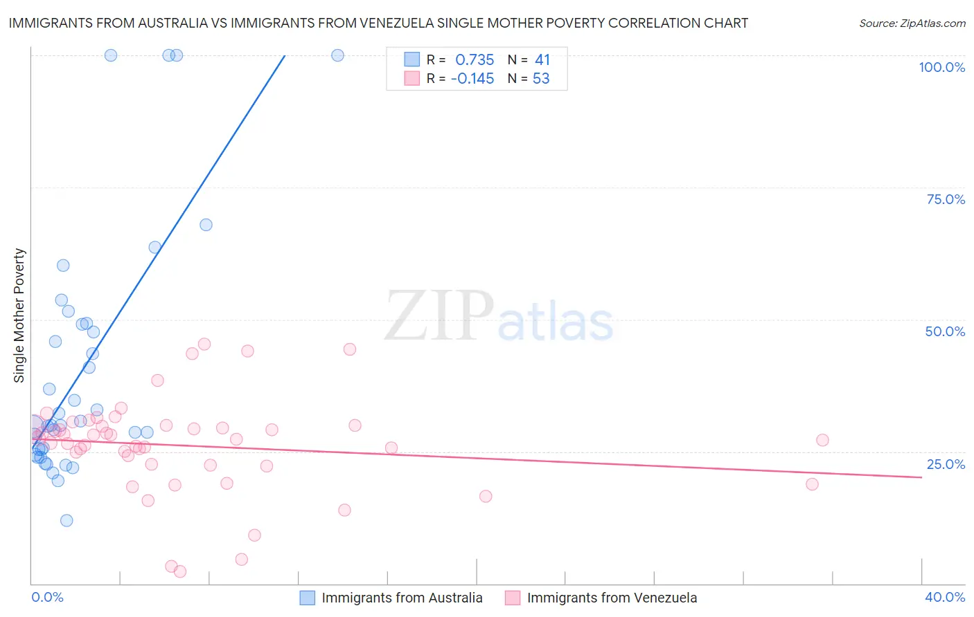 Immigrants from Australia vs Immigrants from Venezuela Single Mother Poverty