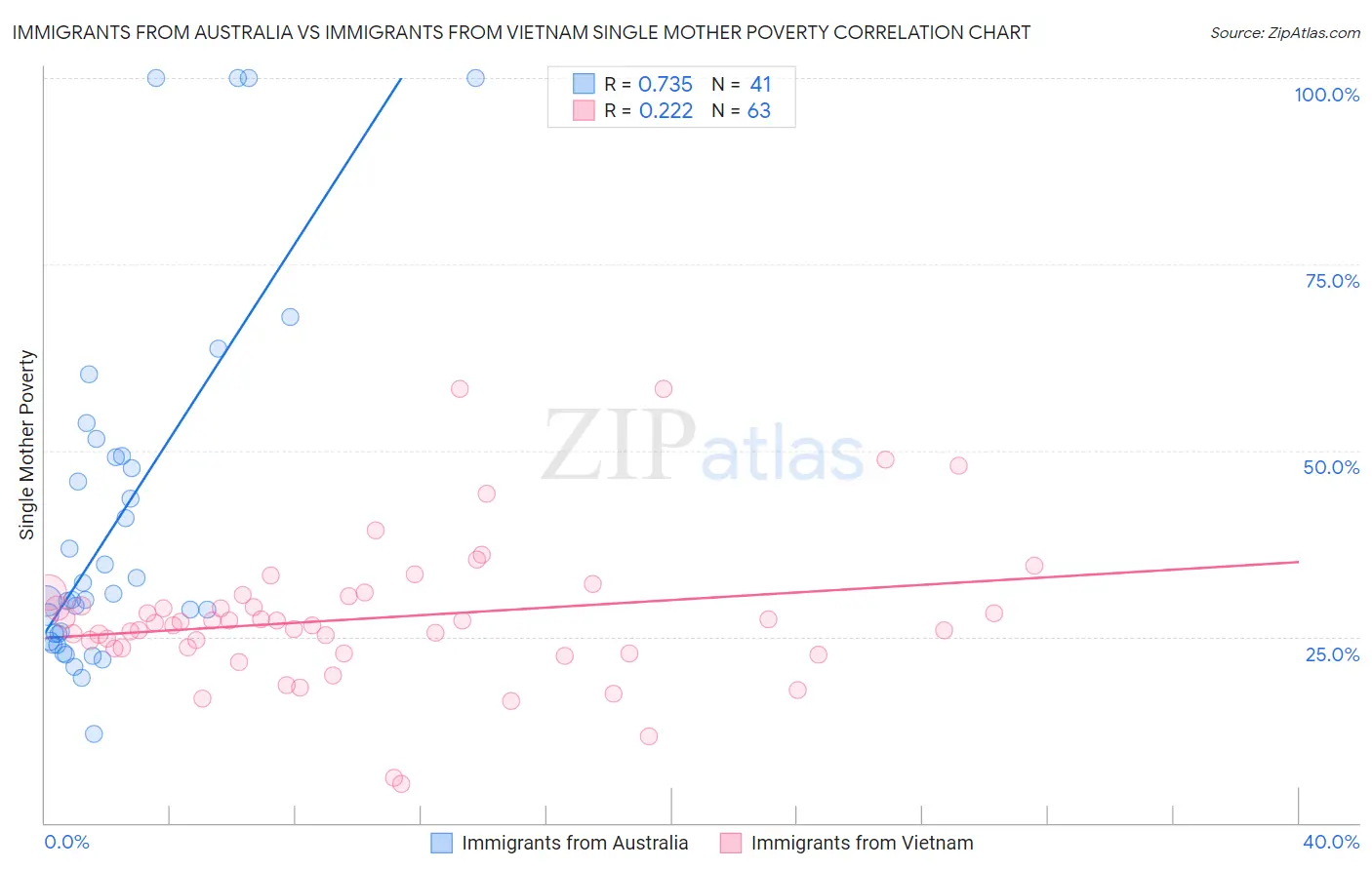 Immigrants from Australia vs Immigrants from Vietnam Single Mother Poverty