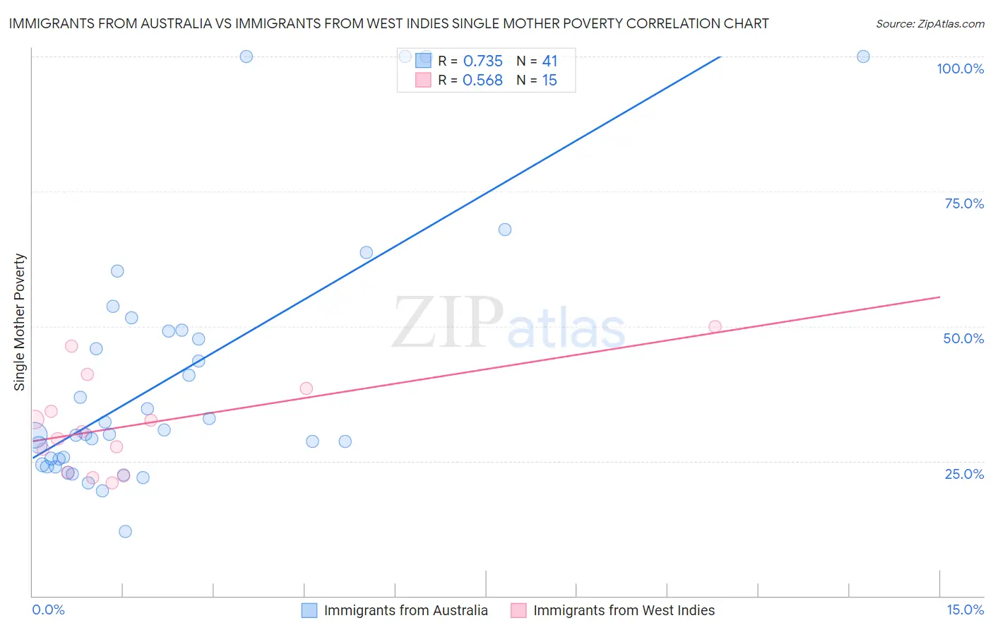 Immigrants from Australia vs Immigrants from West Indies Single Mother Poverty