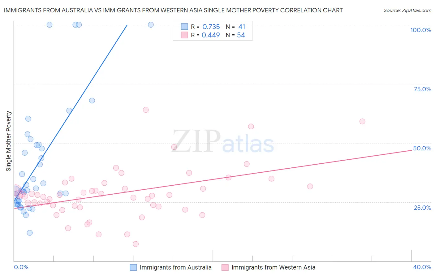 Immigrants from Australia vs Immigrants from Western Asia Single Mother Poverty