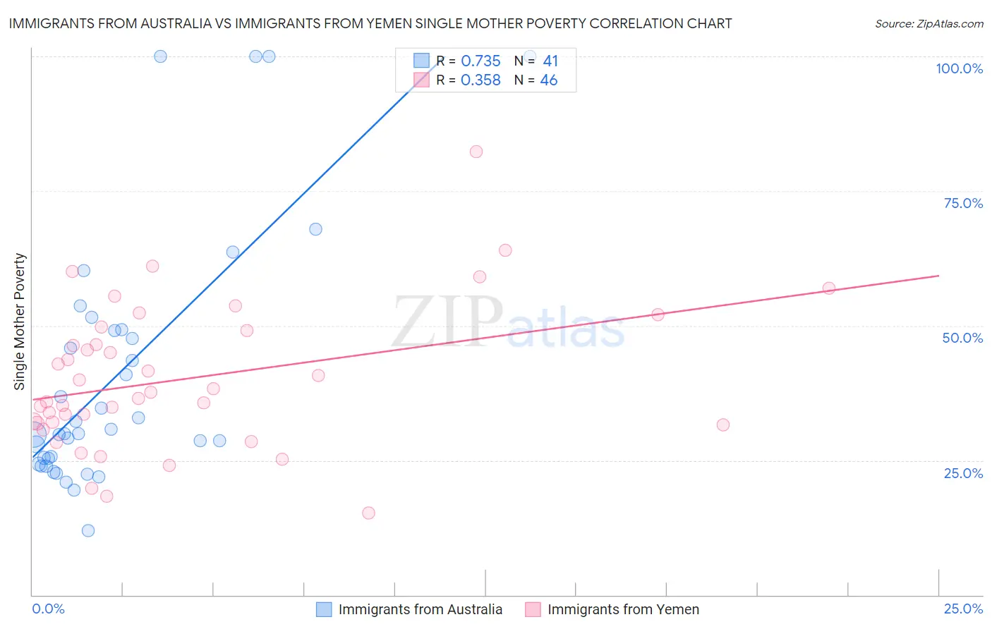 Immigrants from Australia vs Immigrants from Yemen Single Mother Poverty