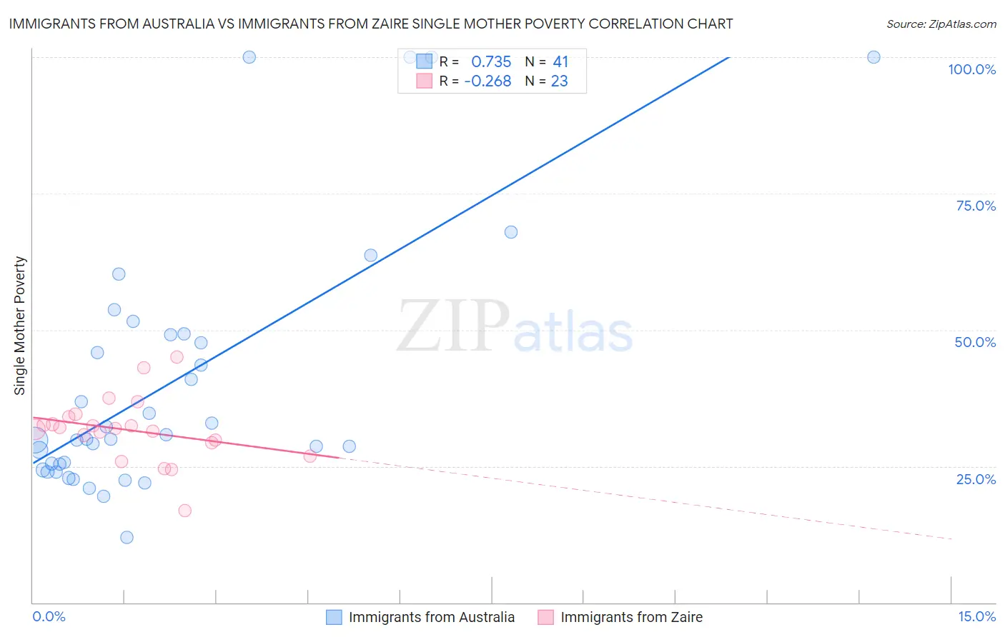 Immigrants from Australia vs Immigrants from Zaire Single Mother Poverty