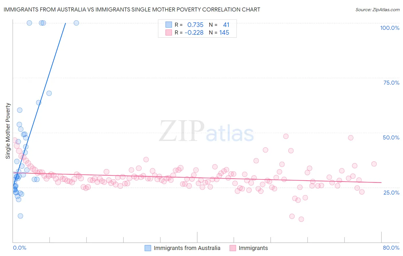 Immigrants from Australia vs Immigrants Single Mother Poverty