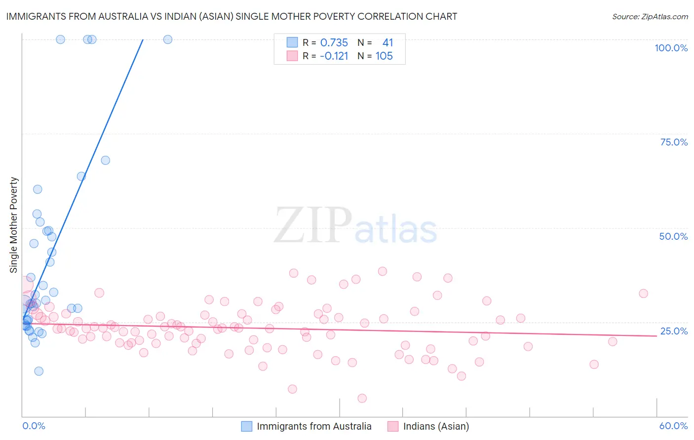 Immigrants from Australia vs Indian (Asian) Single Mother Poverty