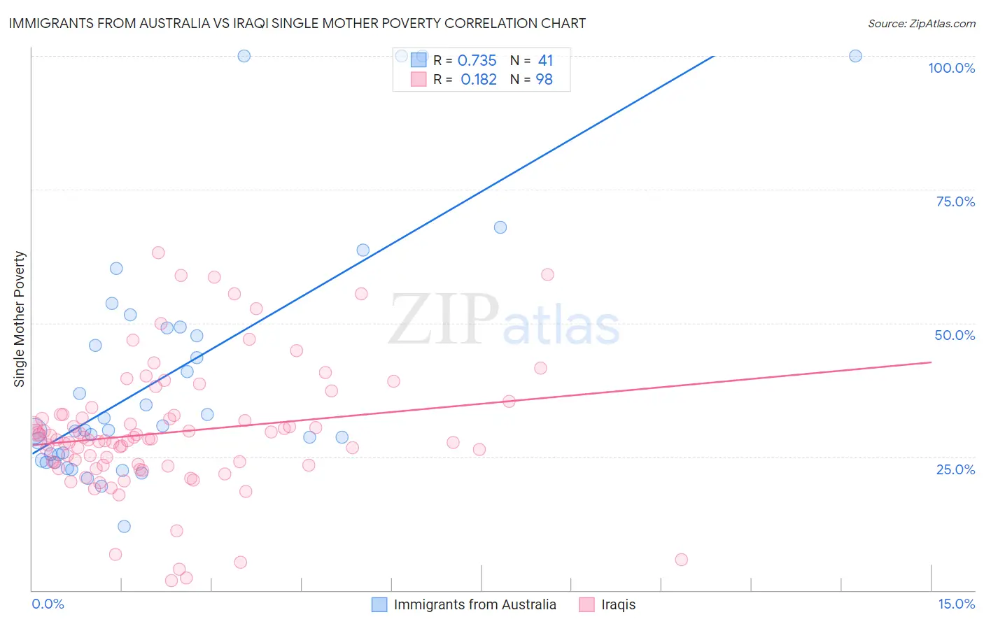 Immigrants from Australia vs Iraqi Single Mother Poverty
