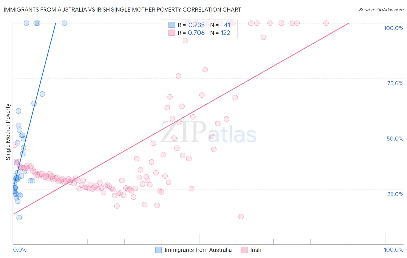 Immigrants from Australia vs Irish Single Mother Poverty