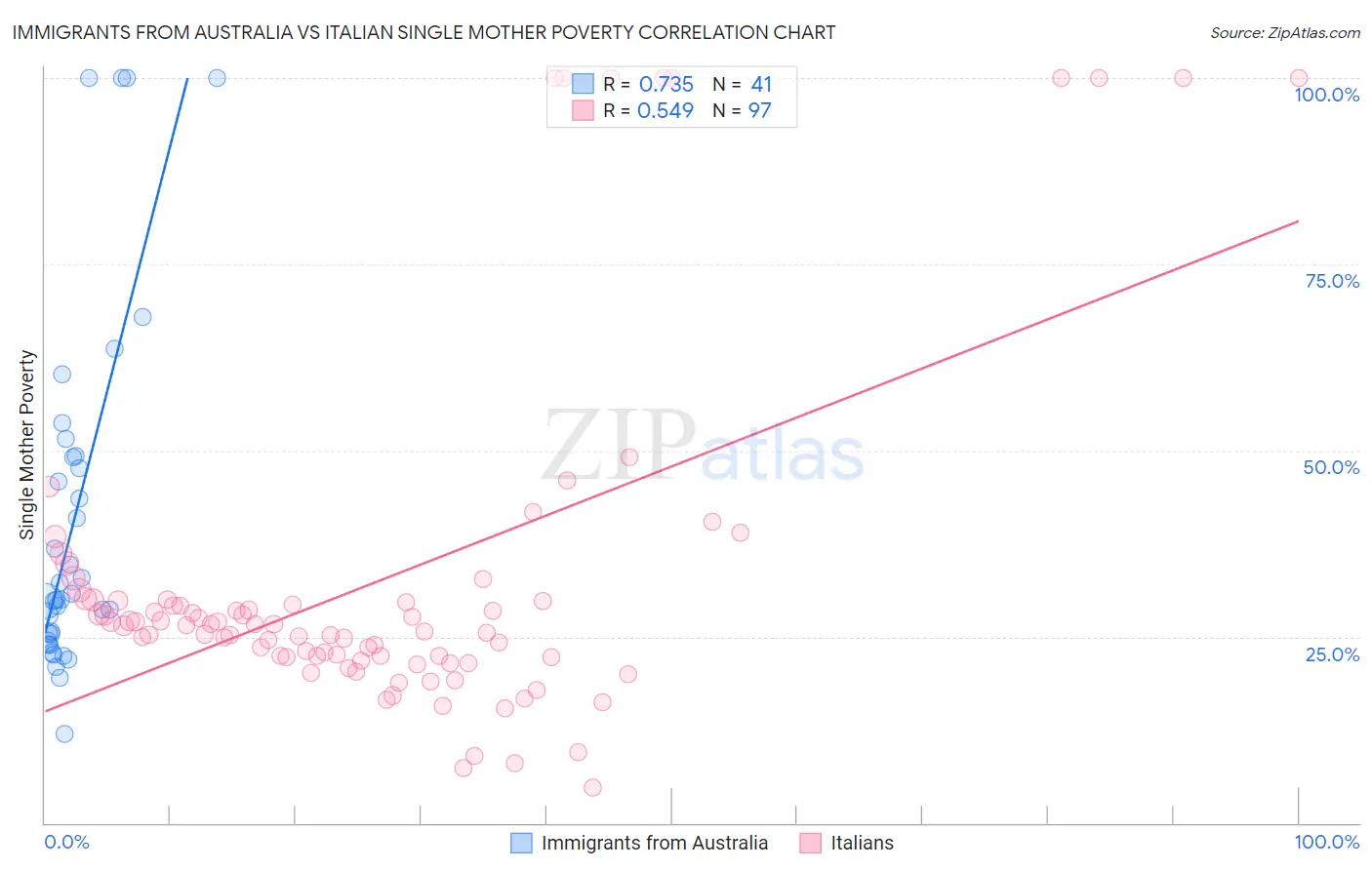 Immigrants from Australia vs Italian Single Mother Poverty