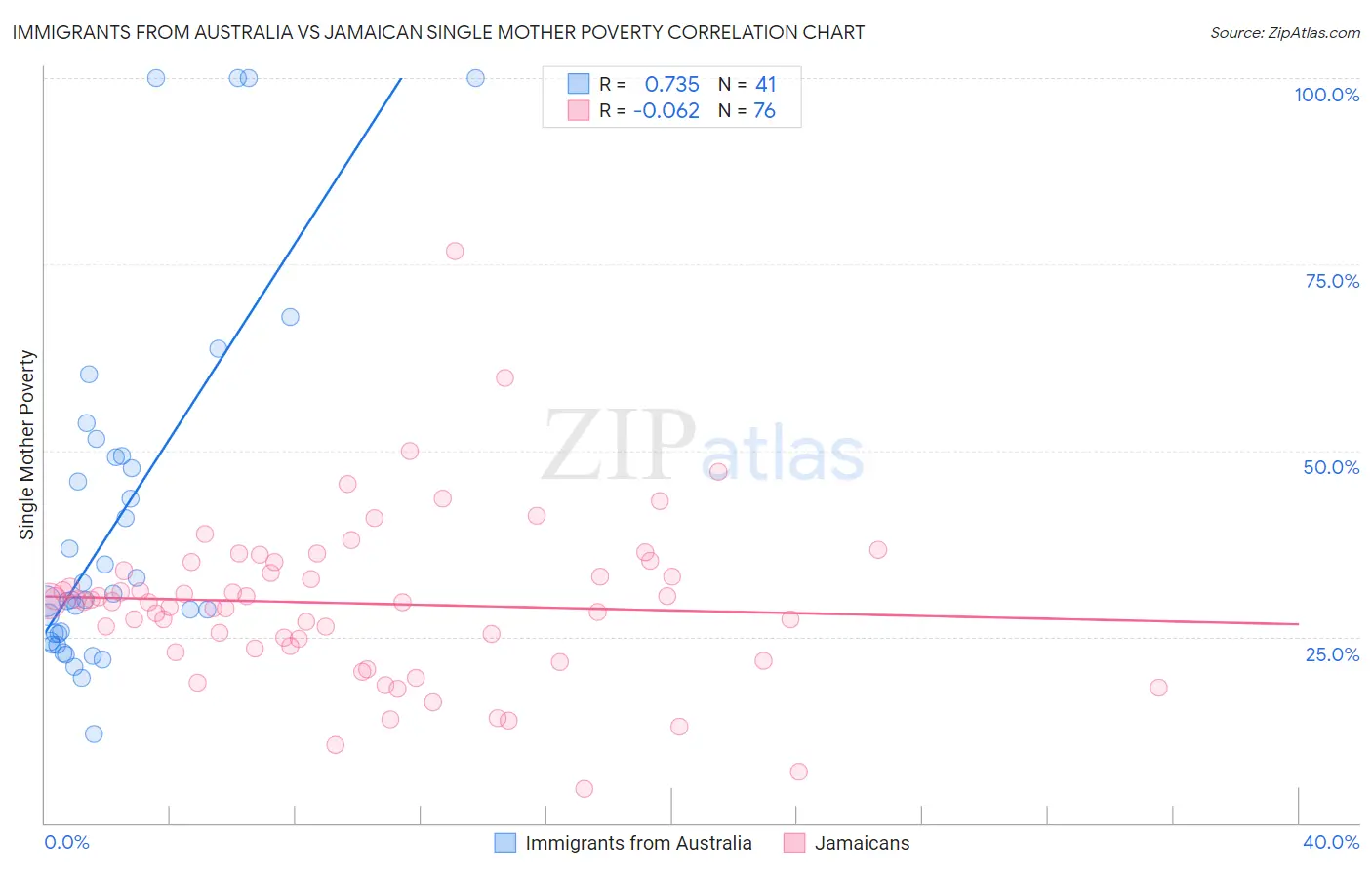 Immigrants from Australia vs Jamaican Single Mother Poverty