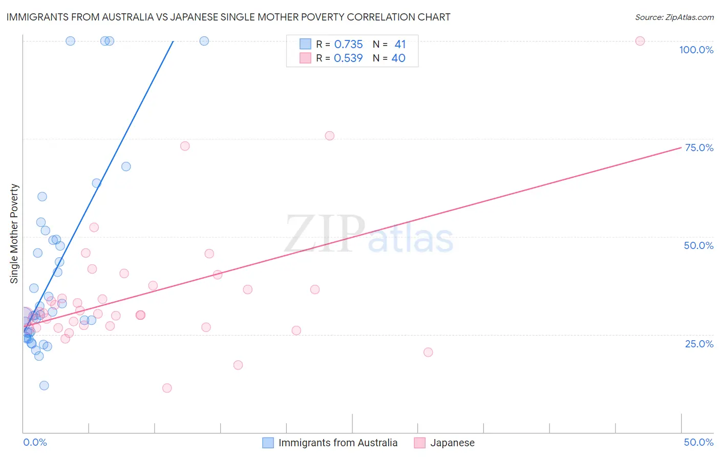 Immigrants from Australia vs Japanese Single Mother Poverty