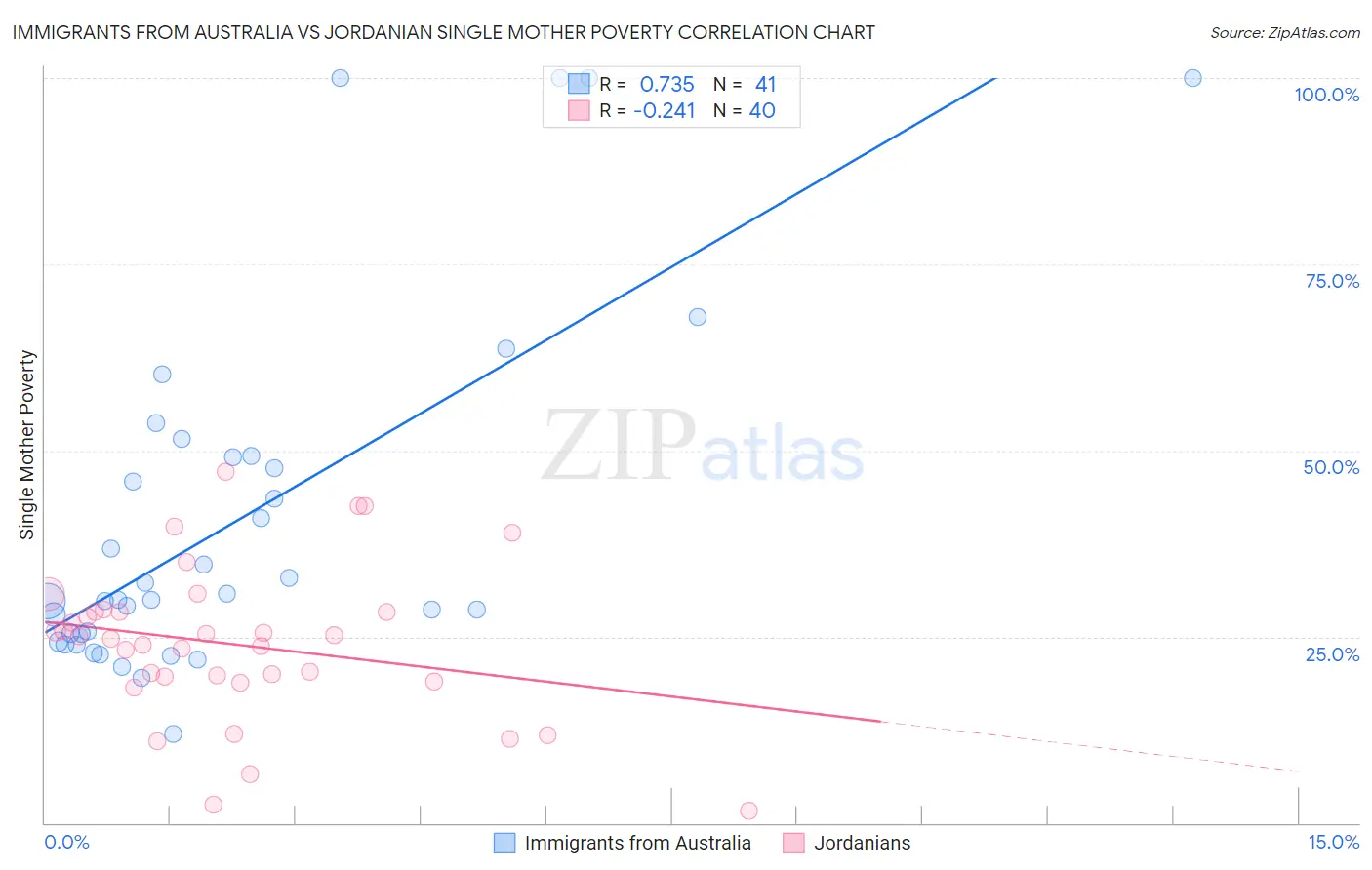 Immigrants from Australia vs Jordanian Single Mother Poverty