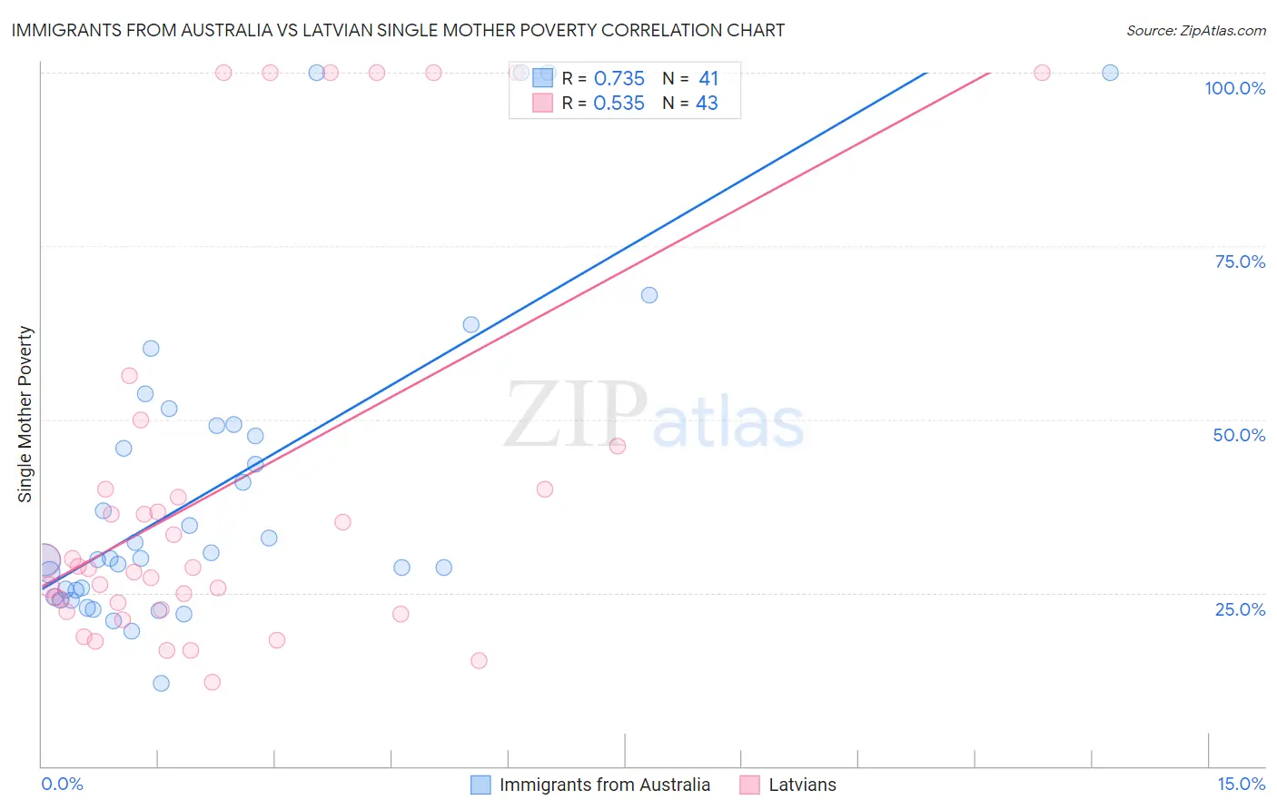 Immigrants from Australia vs Latvian Single Mother Poverty