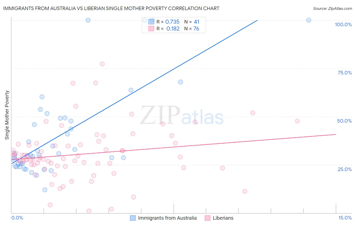 Immigrants from Australia vs Liberian Single Mother Poverty