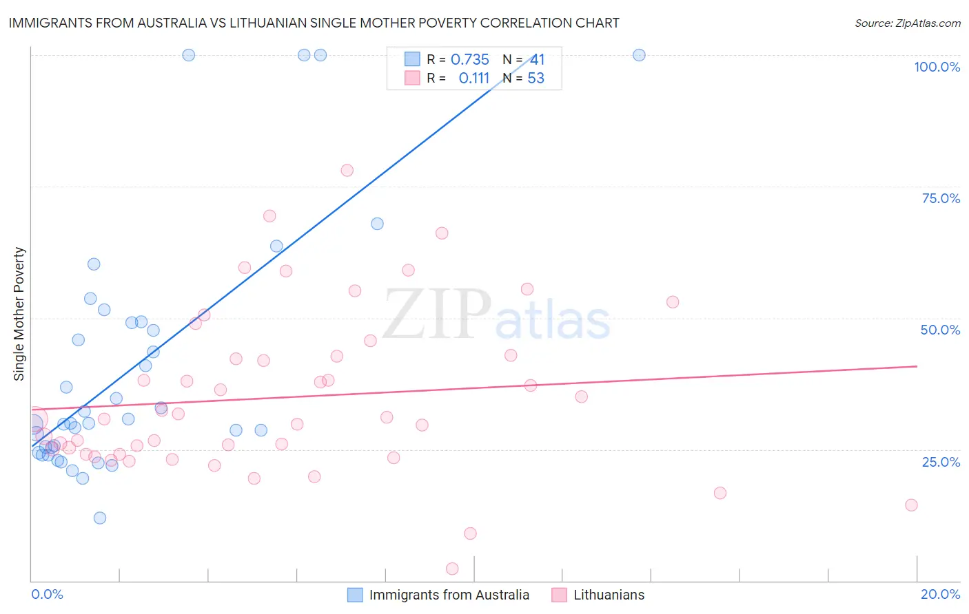 Immigrants from Australia vs Lithuanian Single Mother Poverty