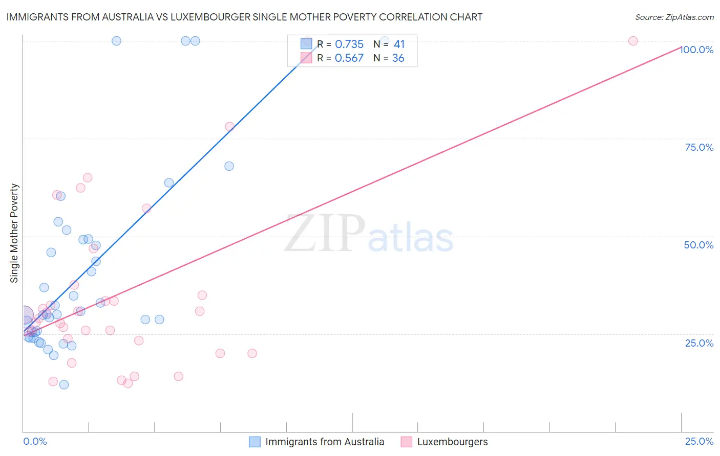 Immigrants from Australia vs Luxembourger Single Mother Poverty