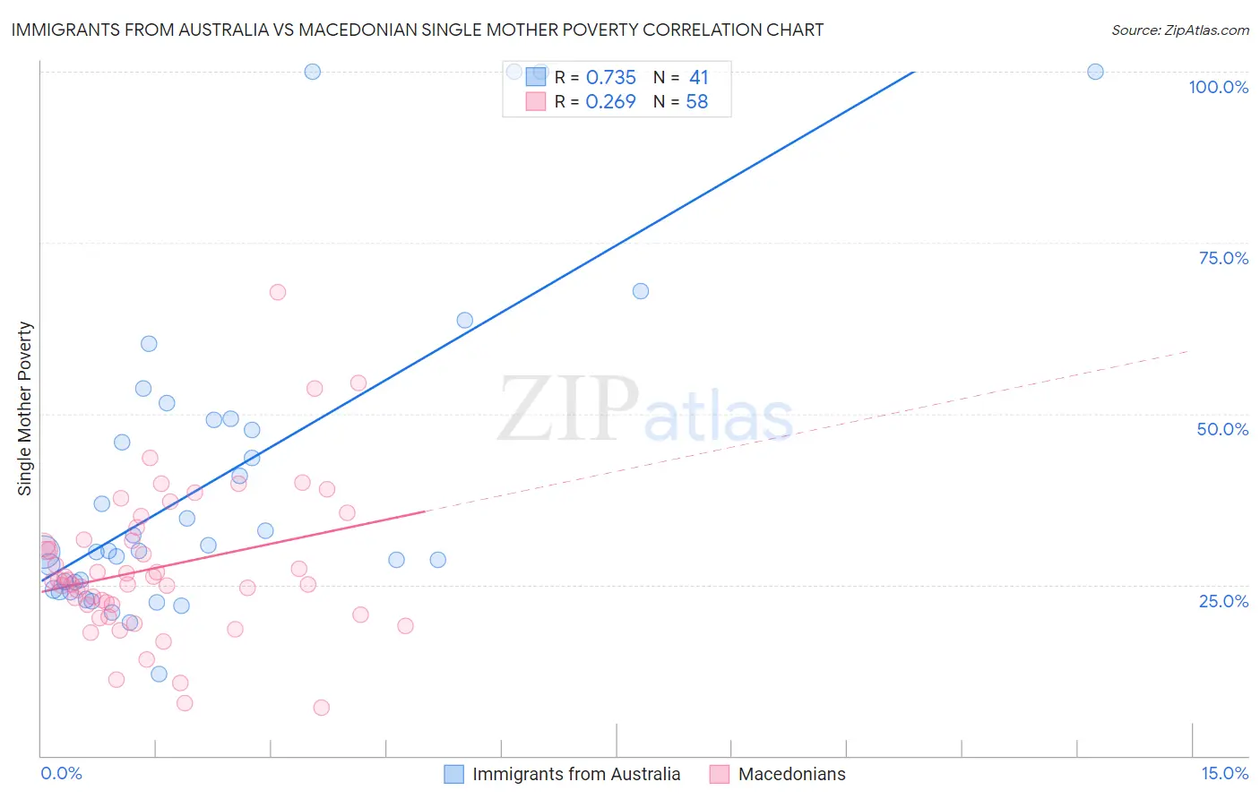Immigrants from Australia vs Macedonian Single Mother Poverty