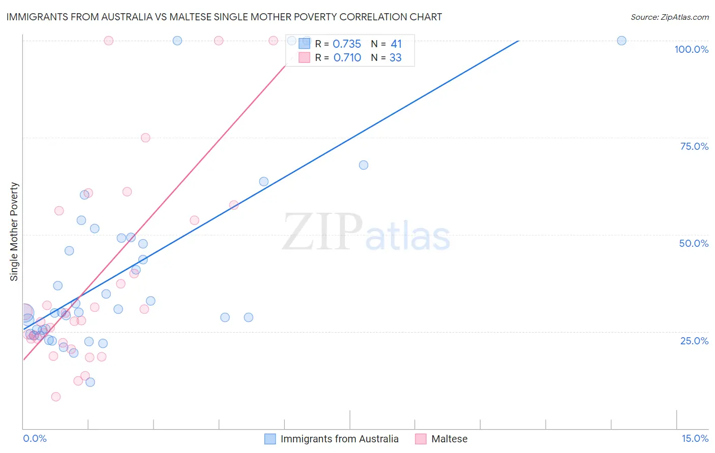 Immigrants from Australia vs Maltese Single Mother Poverty