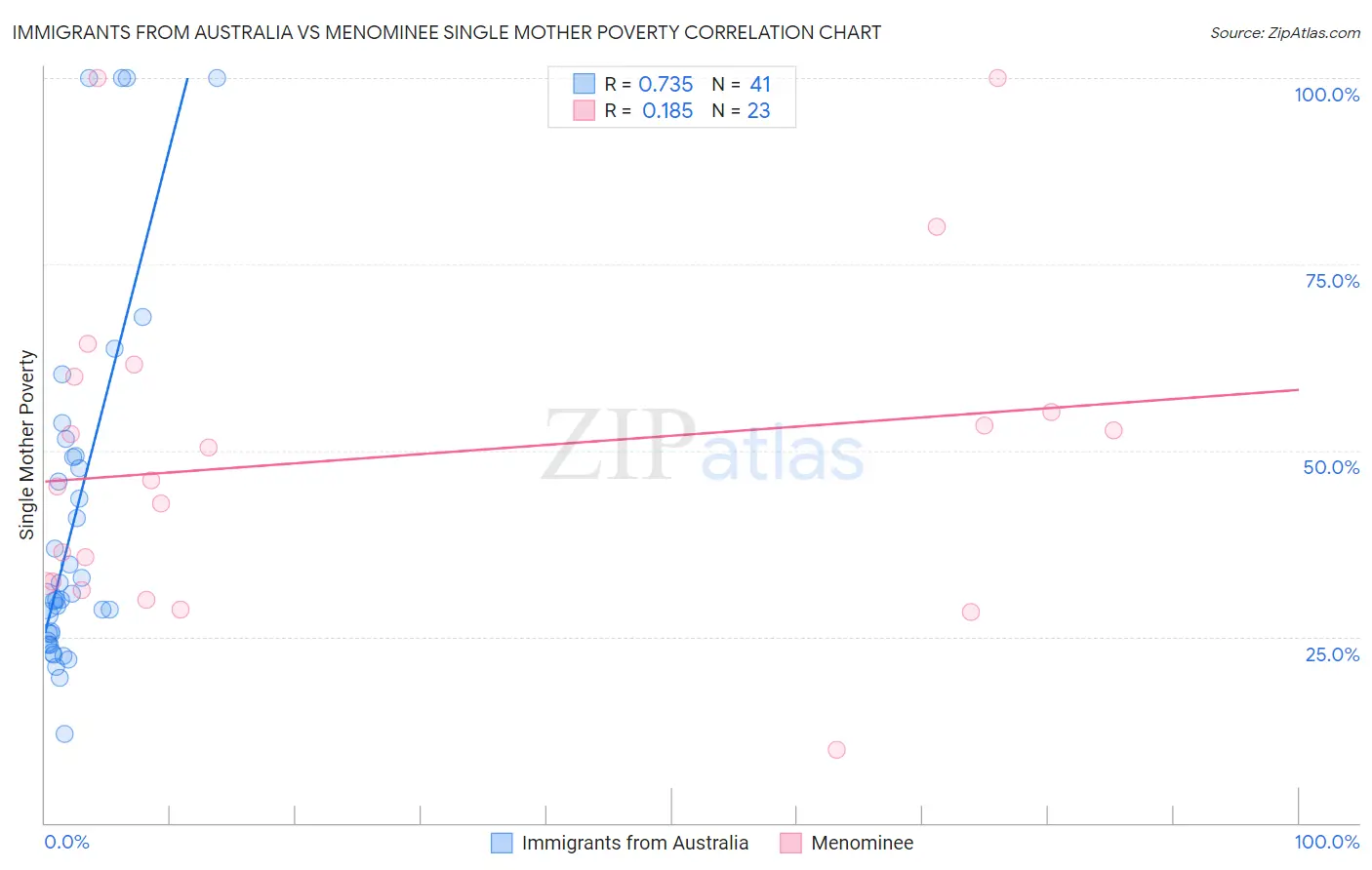 Immigrants from Australia vs Menominee Single Mother Poverty