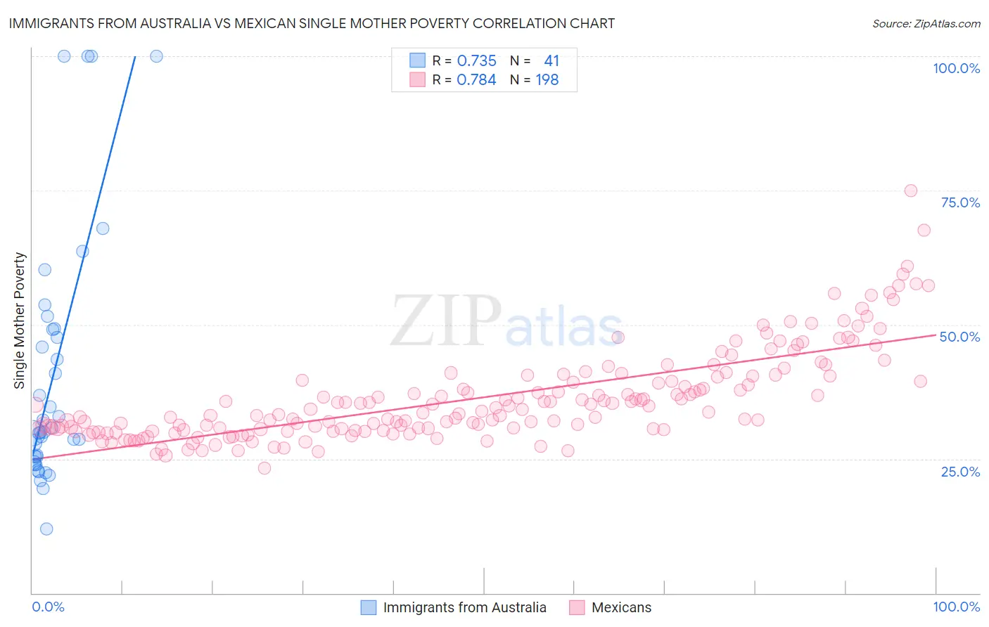 Immigrants from Australia vs Mexican Single Mother Poverty