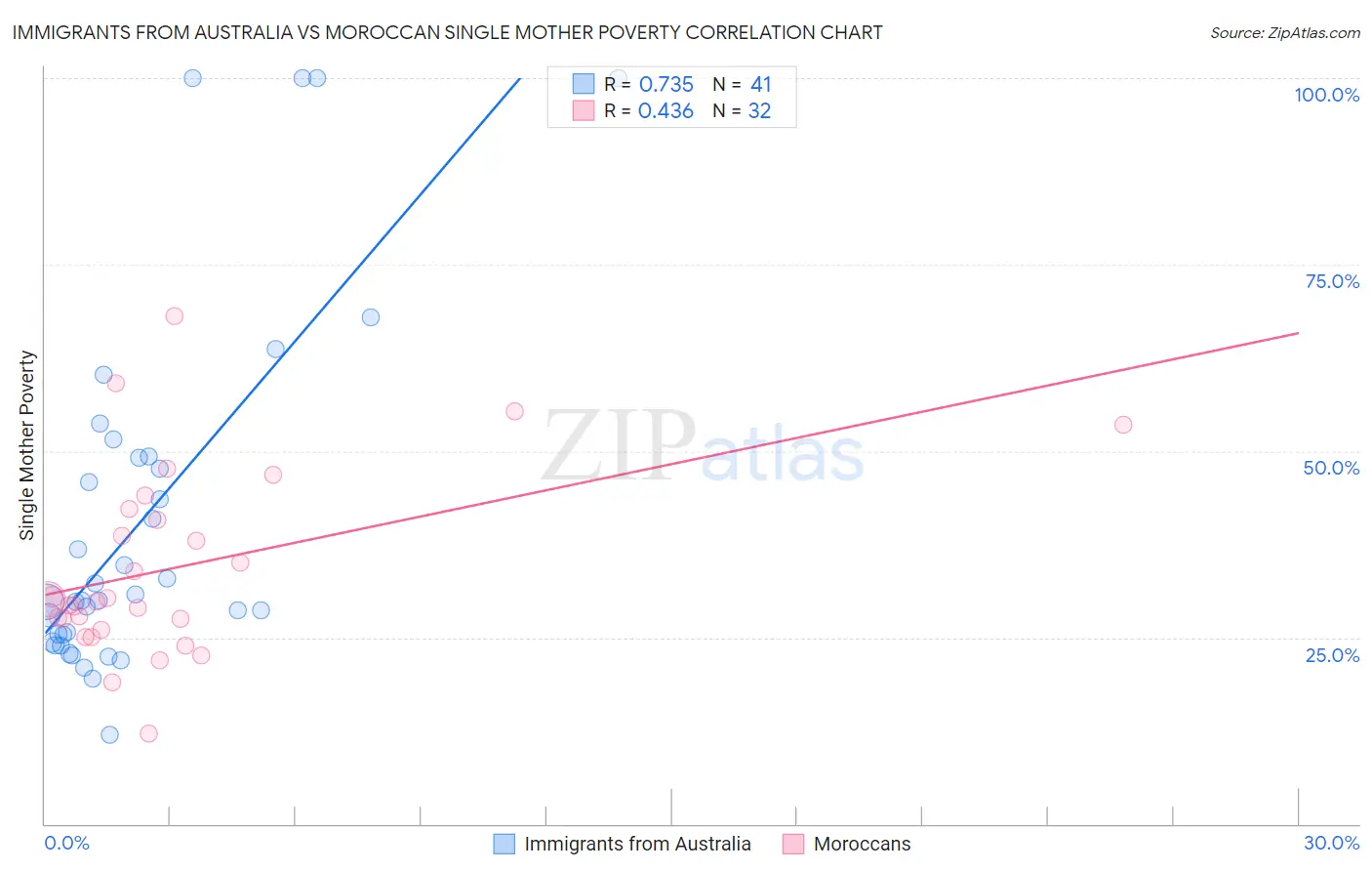 Immigrants from Australia vs Moroccan Single Mother Poverty