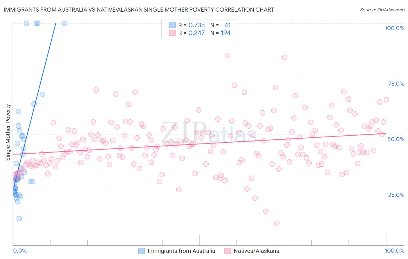 Immigrants from Australia vs Native/Alaskan Single Mother Poverty