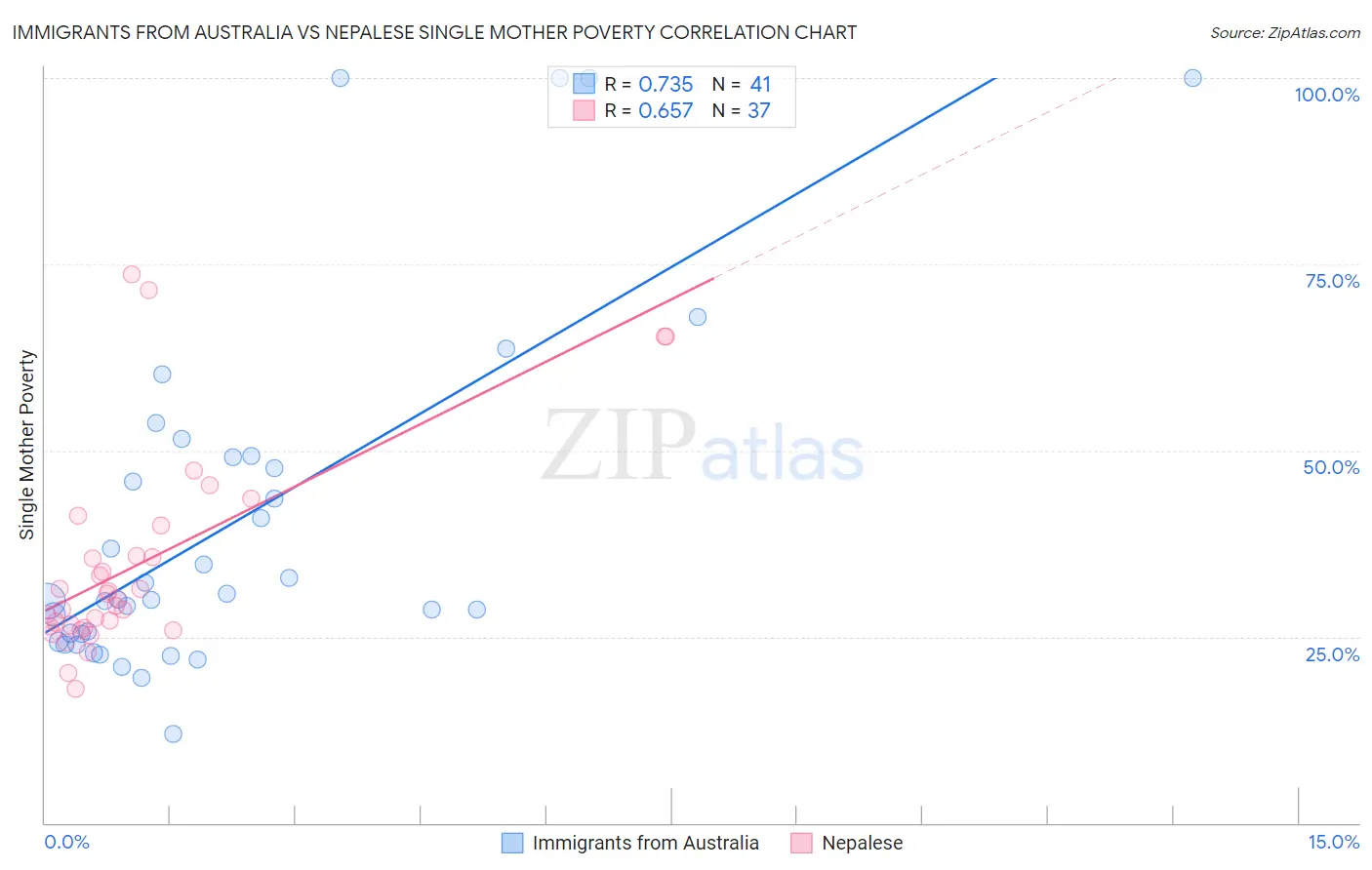 Immigrants from Australia vs Nepalese Single Mother Poverty