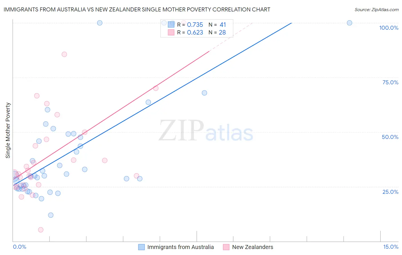 Immigrants from Australia vs New Zealander Single Mother Poverty