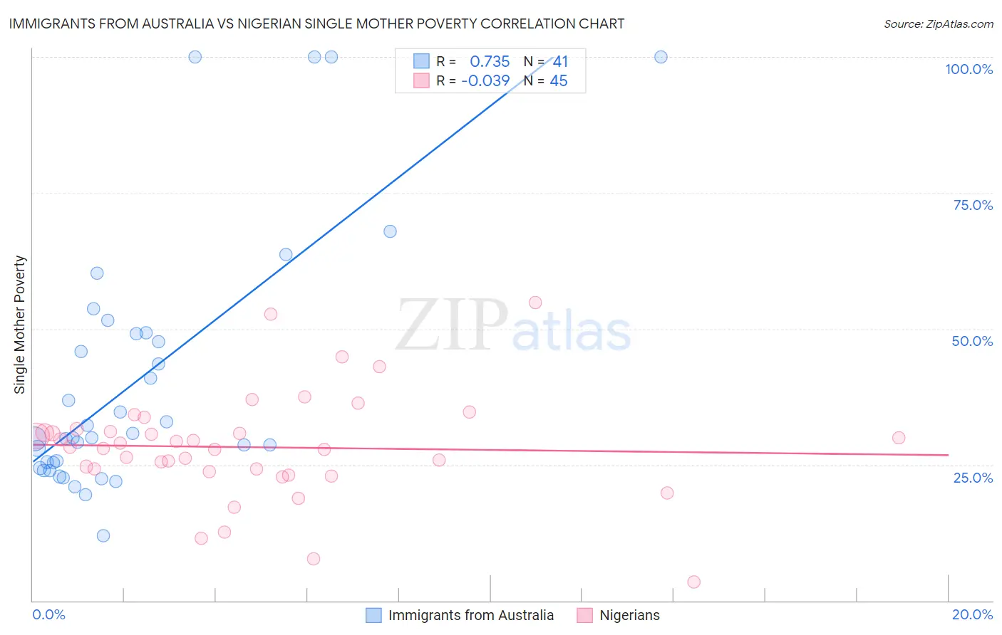 Immigrants from Australia vs Nigerian Single Mother Poverty