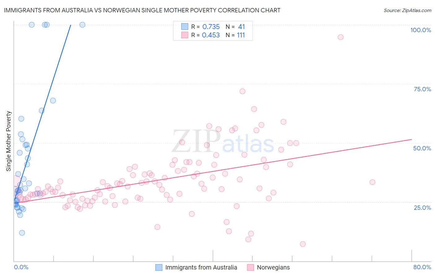 Immigrants from Australia vs Norwegian Single Mother Poverty