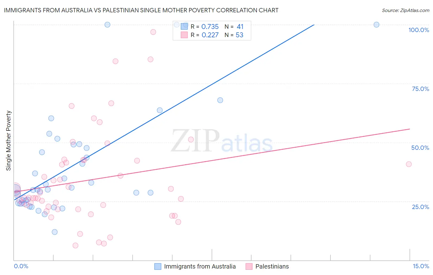Immigrants from Australia vs Palestinian Single Mother Poverty