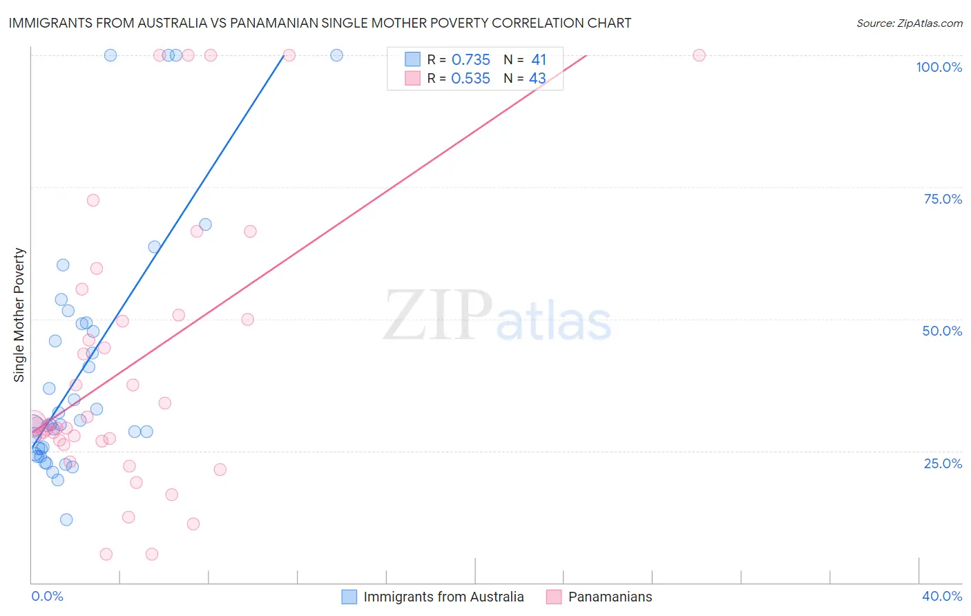 Immigrants from Australia vs Panamanian Single Mother Poverty