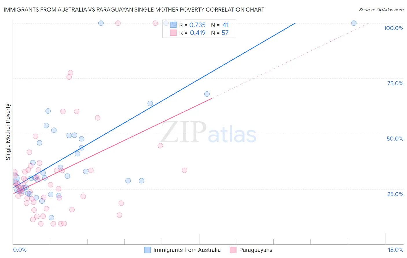 Immigrants from Australia vs Paraguayan Single Mother Poverty
