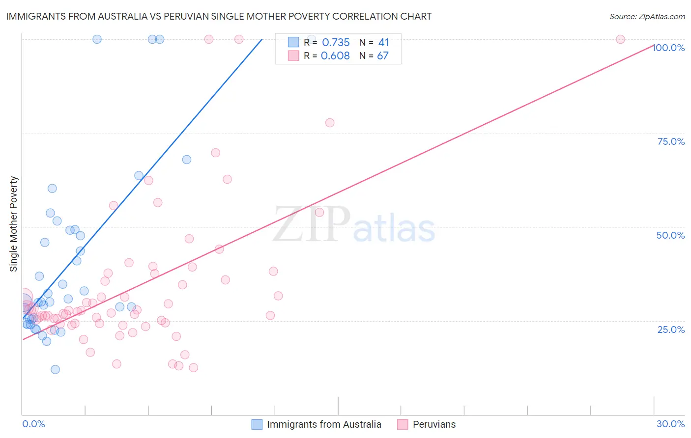 Immigrants from Australia vs Peruvian Single Mother Poverty
