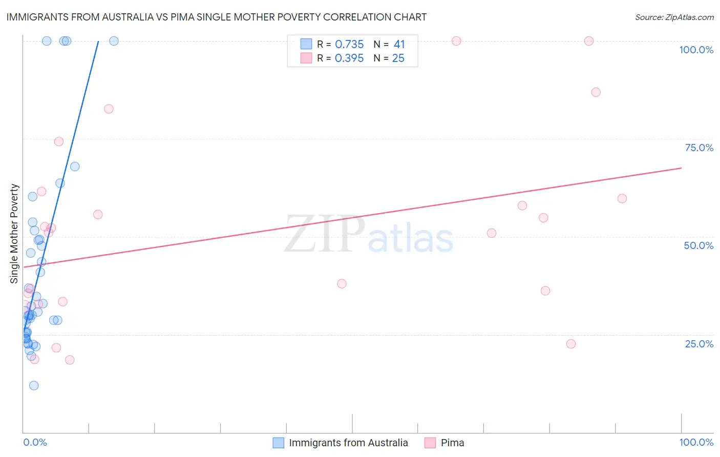 Immigrants from Australia vs Pima Single Mother Poverty