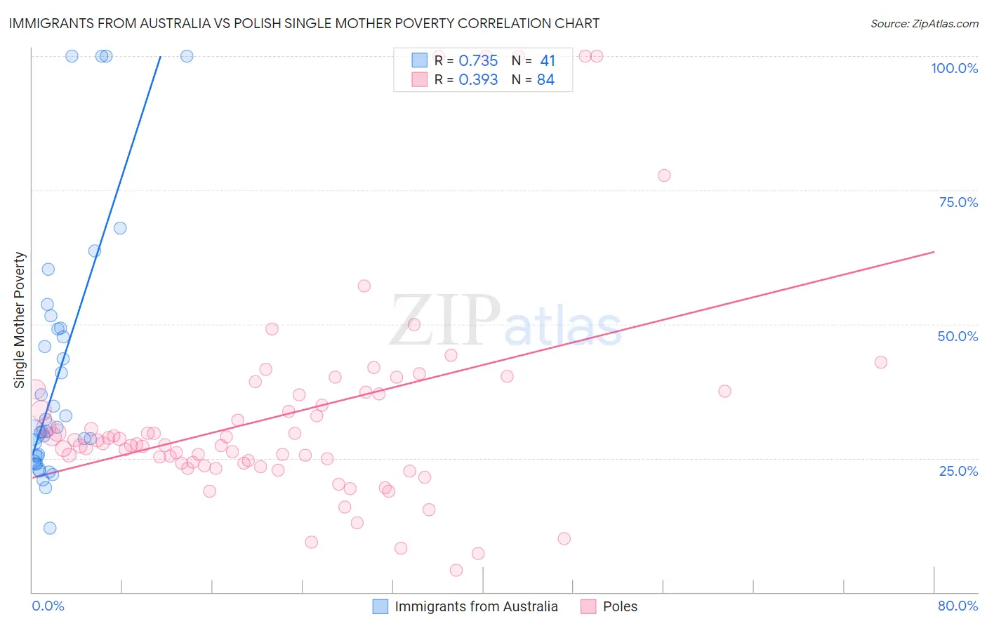 Immigrants from Australia vs Polish Single Mother Poverty