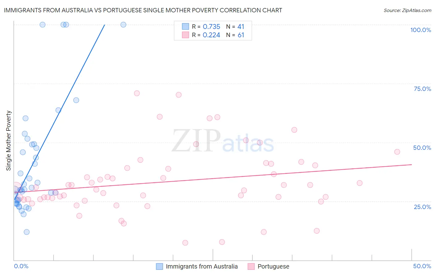 Immigrants from Australia vs Portuguese Single Mother Poverty