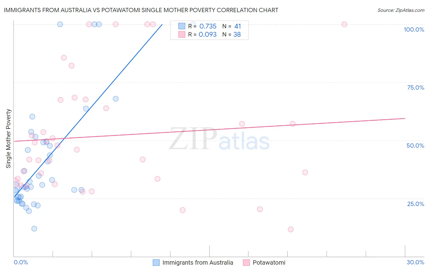 Immigrants from Australia vs Potawatomi Single Mother Poverty