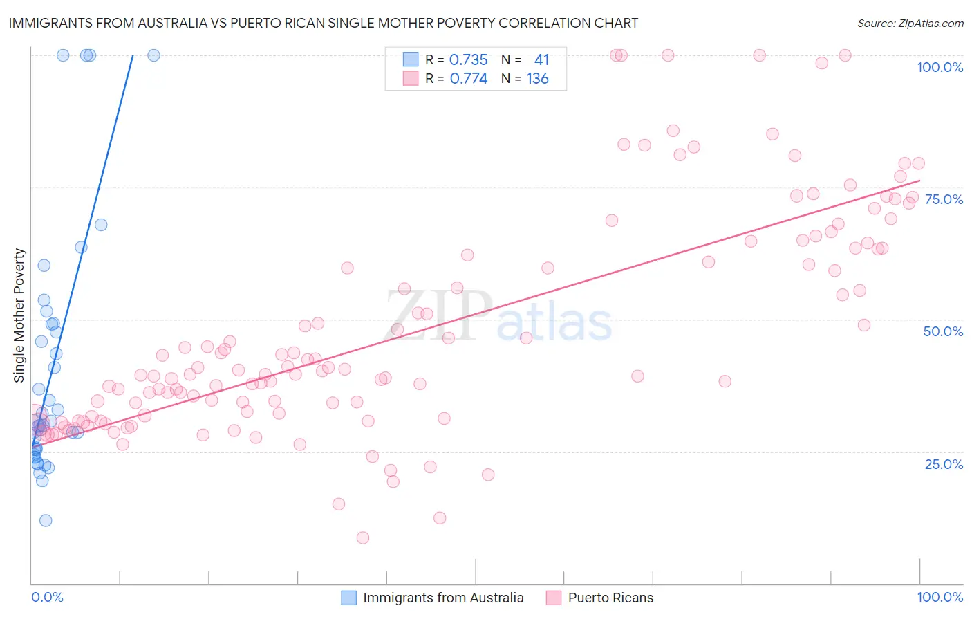 Immigrants from Australia vs Puerto Rican Single Mother Poverty