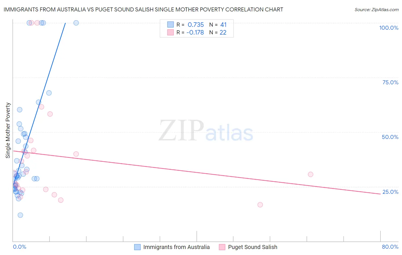 Immigrants from Australia vs Puget Sound Salish Single Mother Poverty