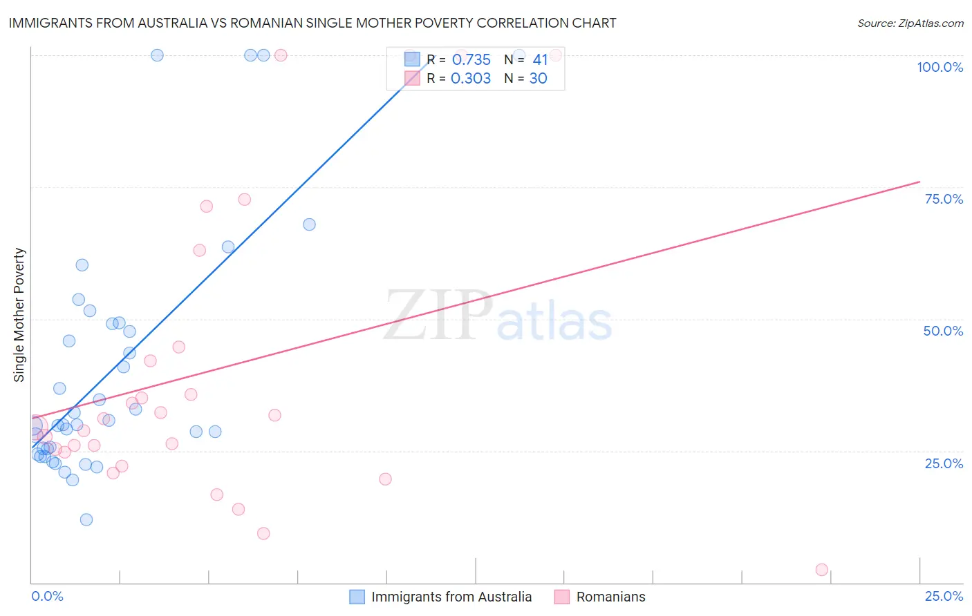 Immigrants from Australia vs Romanian Single Mother Poverty